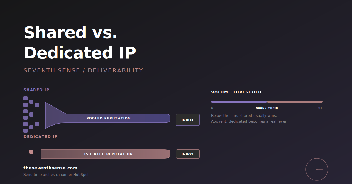 Shared versus dedicated sending IP for HubSpot email