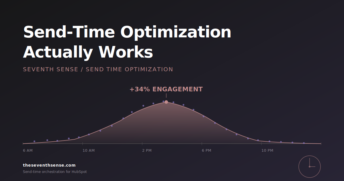 Send-time optimization engagement-lift results for HubSpot email