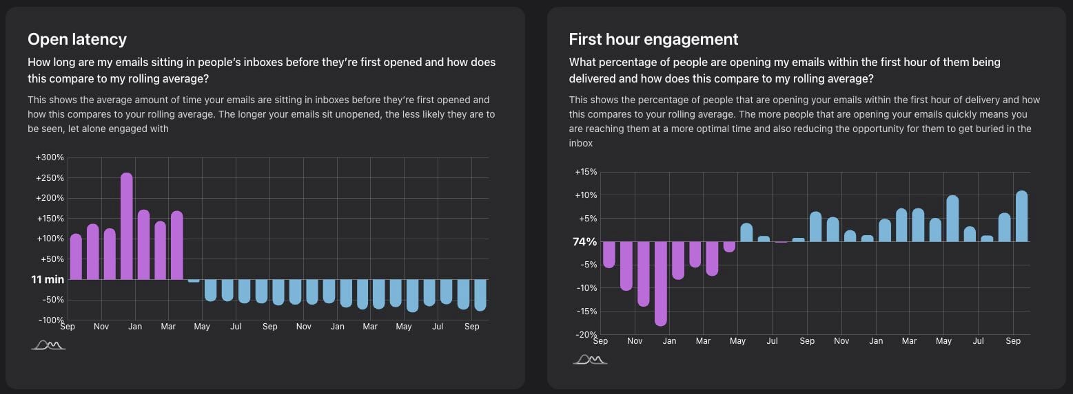 Email latency metrics