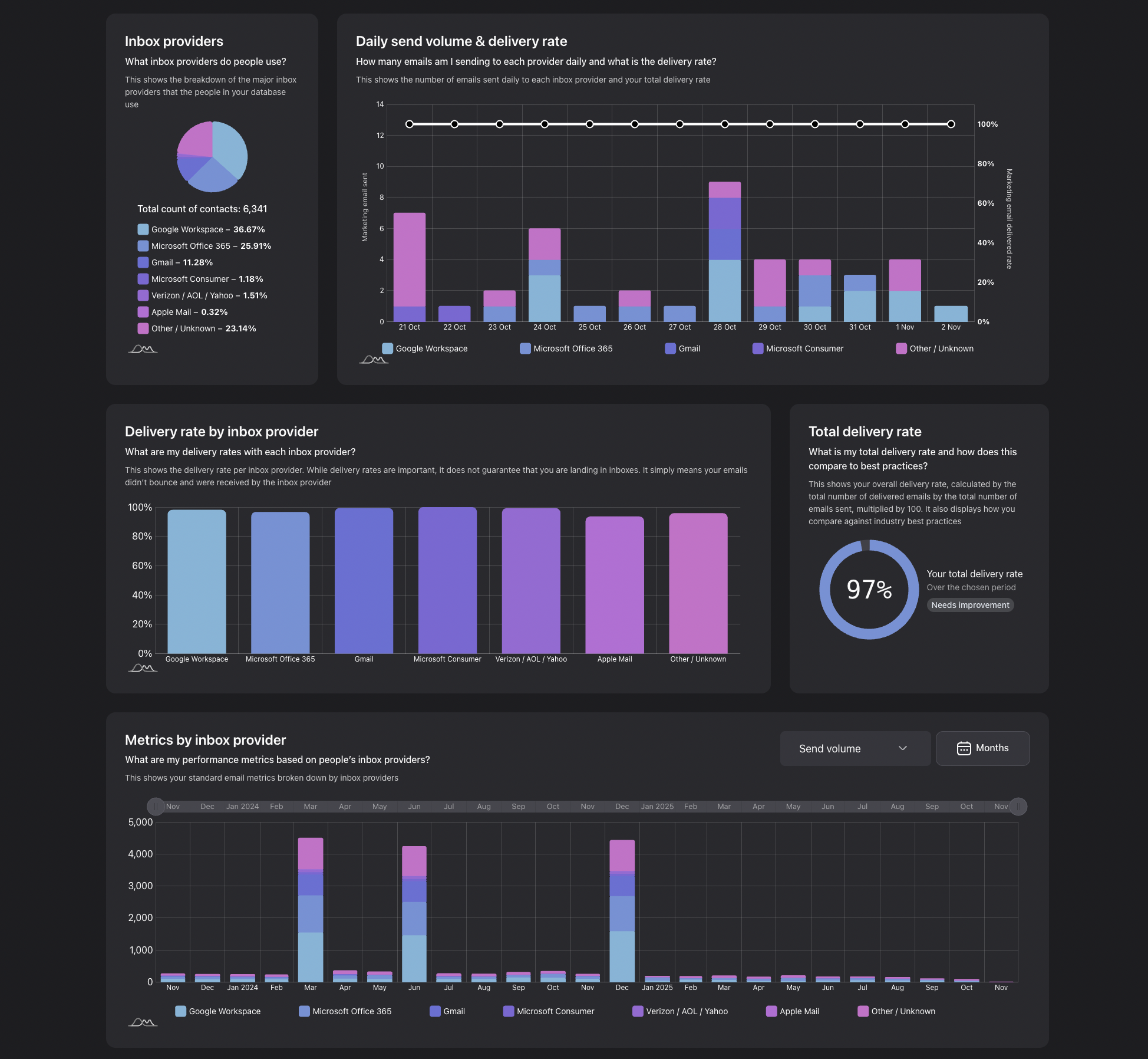 Marketo delivery insights
