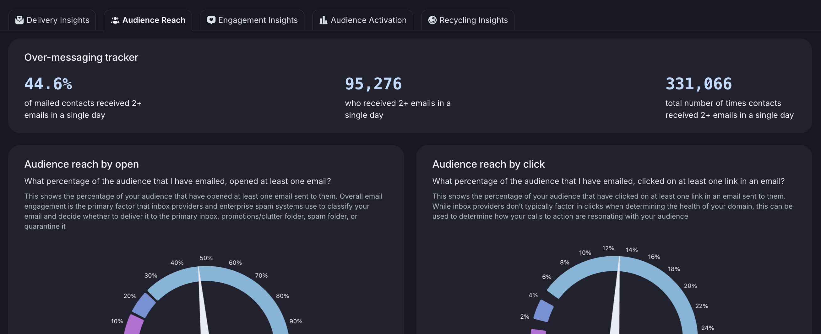 Over-messaging tracker