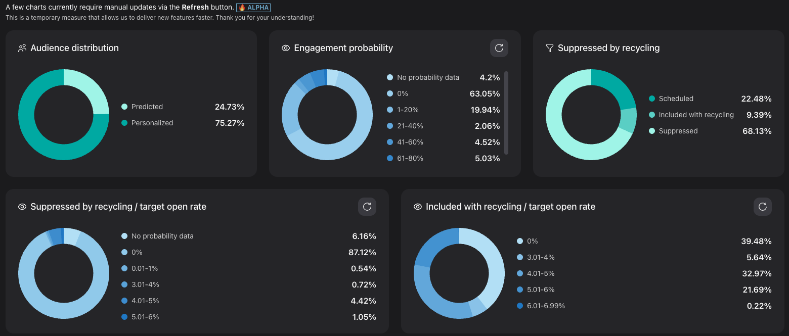 Contact recycling insights